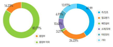 2020년도 용접부 검사비중(좌)과 기타 검사분야(우) 매출액 비중(%)