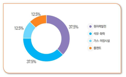 2020년도 비파괴검사분야 해외진출 시장분야 비중(%)