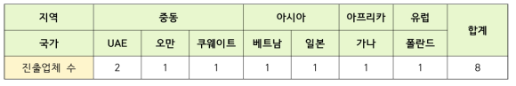 2020년도 비파괴검사 분야 해외진출 현황