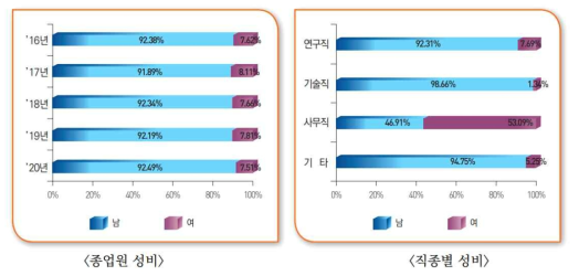 연도별 비파괴검사분야 종업원 구성 현황