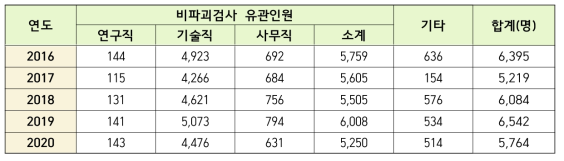 연도별 비파괴검사분야 직종별 인력현황