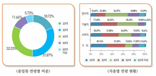 2020년 비파괴검사 분야 종업원 연령분포 현황