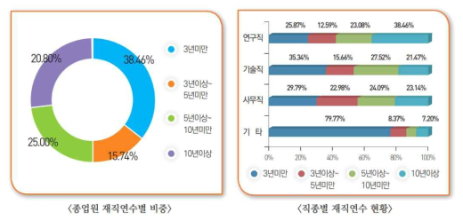 2020년 비파괴검사 분야 종업원 재직연수 현황