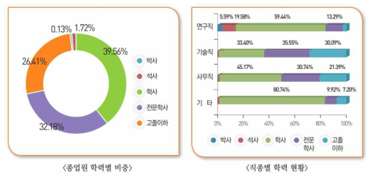 2020년 비파괴검사 분야 종업원 학력분포 현황