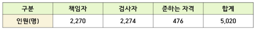 비파괴검사자 현황(2021년 8월)