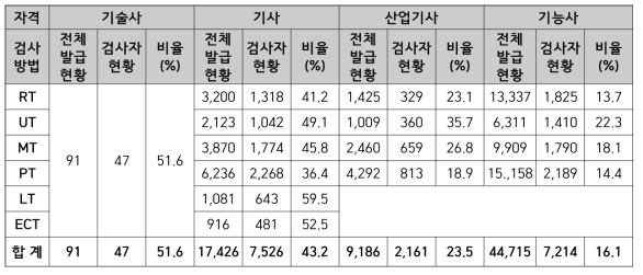 국가기술자격증 취득자 대비 비파괴검사자 현황