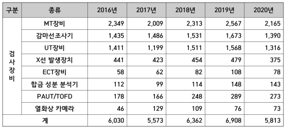 연도별 비파괴검사장비 보유 현황