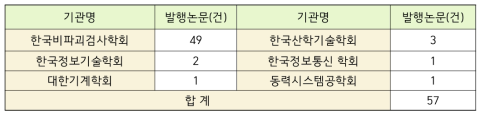 비파괴검사 관련 논문발표 현황(2020년)