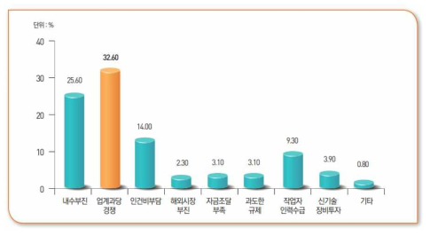 비파괴검사 분야의 애로사항(설문 응답)