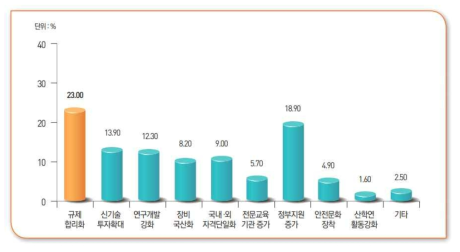 비파괴검사 분야의 개선 과제(설문 응답)