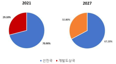 세계 비파괴검사(NDT) 서비스 시장 백분율/선진국과 개발도상국