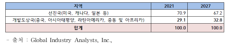 세계 비파괴검사(NDT) 서비스 시장 백분율/선진국과 개발도상국