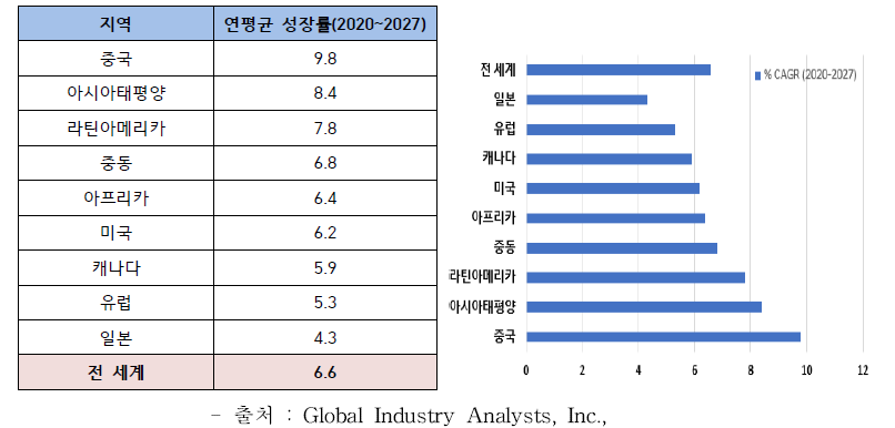 세계 비파괴검사(NDT) 서비스 시장 연평균 성장률(가치) 순위