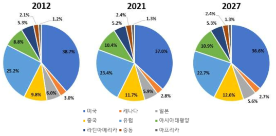 지역별 세계 비파괴검사(NDT) 장비 시장 연평균 성장률