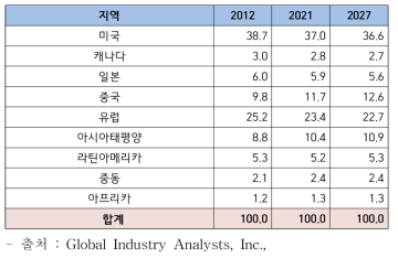 지역별 세계 비파괴검사(NDT) 장비 시장 성장률