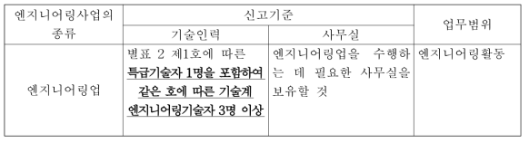 엔지니어링사업자의 신고기준(엔지니어링산업진흥법 시행령 별표 3)