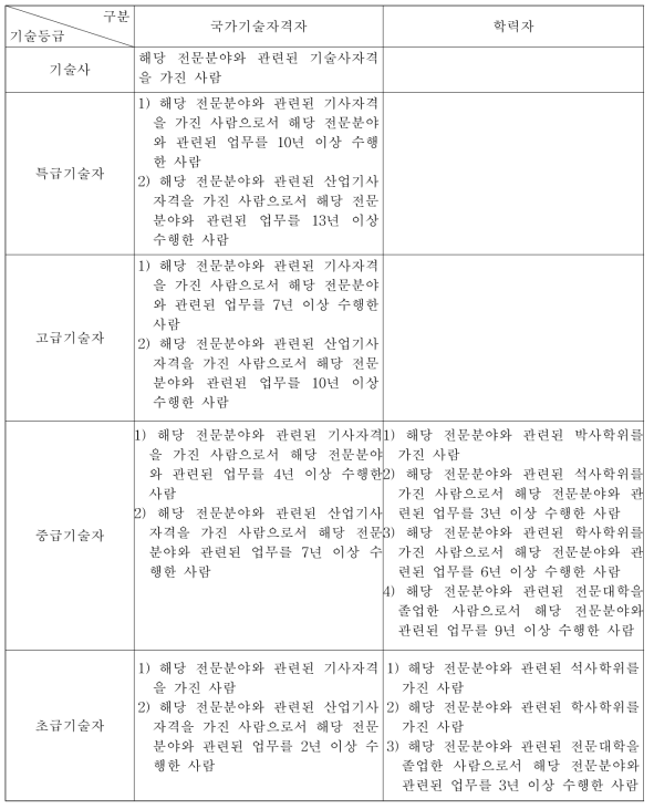 (기술계)엔지니어링기술자(엔지니어링산업진흥법 시행령 별표 2)