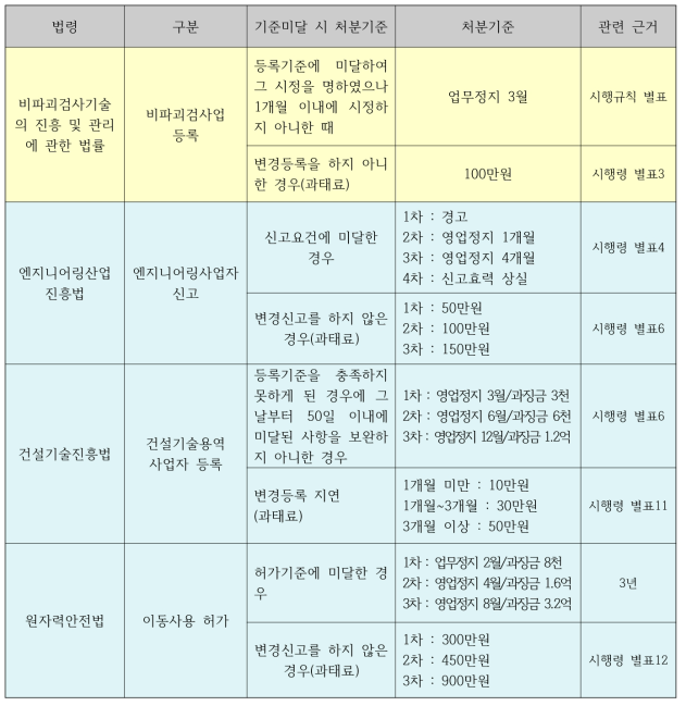 허가‧신고 또는 등록 관련 각 법령별 처분기준 비교