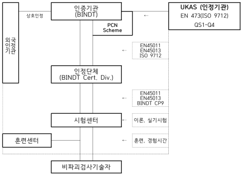 영국의 ISO-9712 자격인증체계(https://www.bindt.org/)