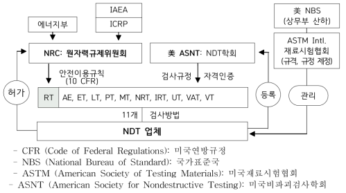 미국의 자격인증 체계(출처: https://www.asnt.org/)