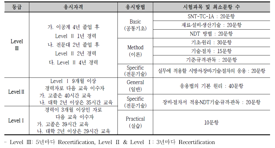 ASNT Level Program(SNT-TC-1A)