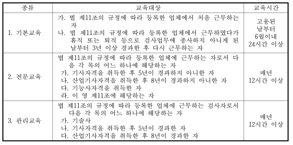 교육훈련의 종류별 교육대상 및 교육시간(시행령 별표 2)