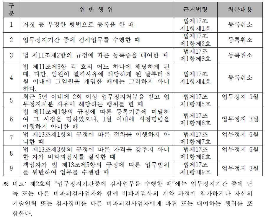 비파괴법 위반행위별 행정처분기준(시행규칙 별표)