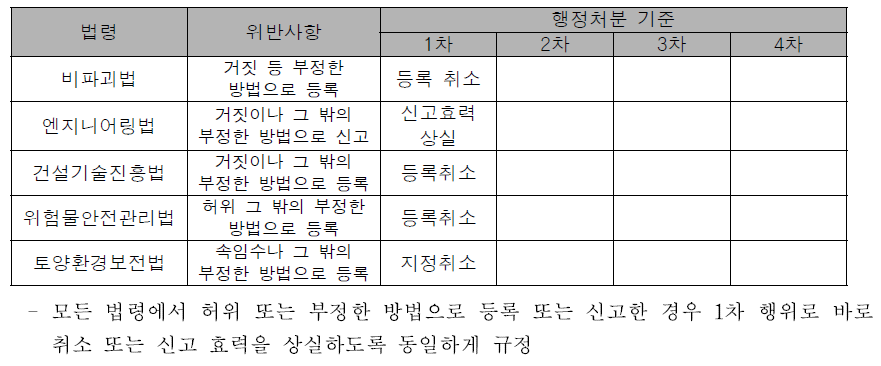 법령별 행정처분 기준 비교(부정한 방법으로 등록)