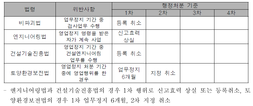 법령별 행정처분 기준 비교(업무정지 기간 중 업무수행)