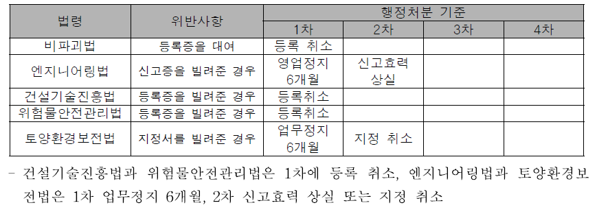 법령별 행정처분 기준 비교(등록증 대여)