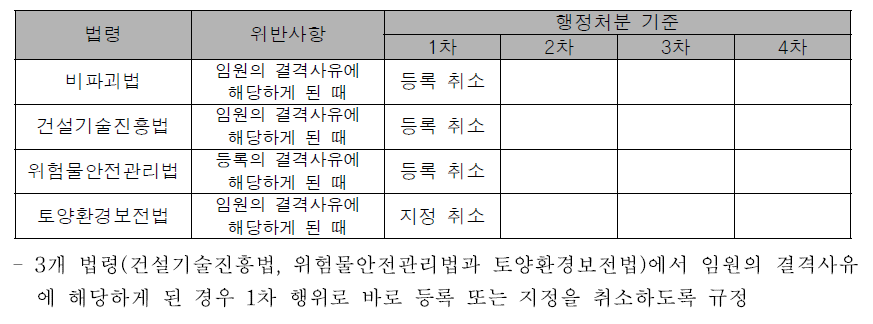 법령별 행정처분 기준 비교(임원의 결격사유)