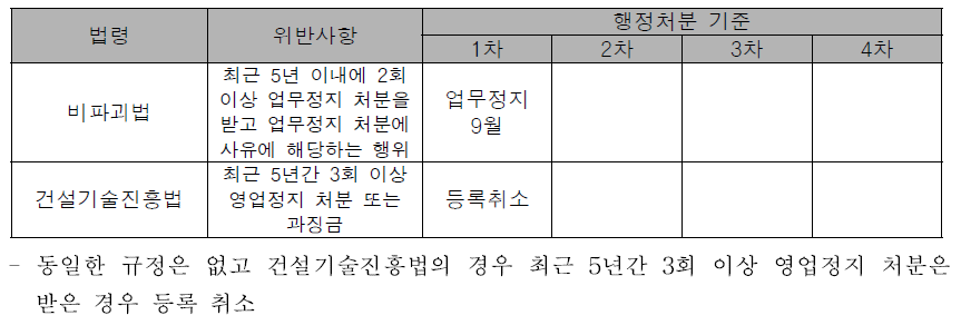 법령별 행정처분 기준 비교(반복적인 업무정지 처분)