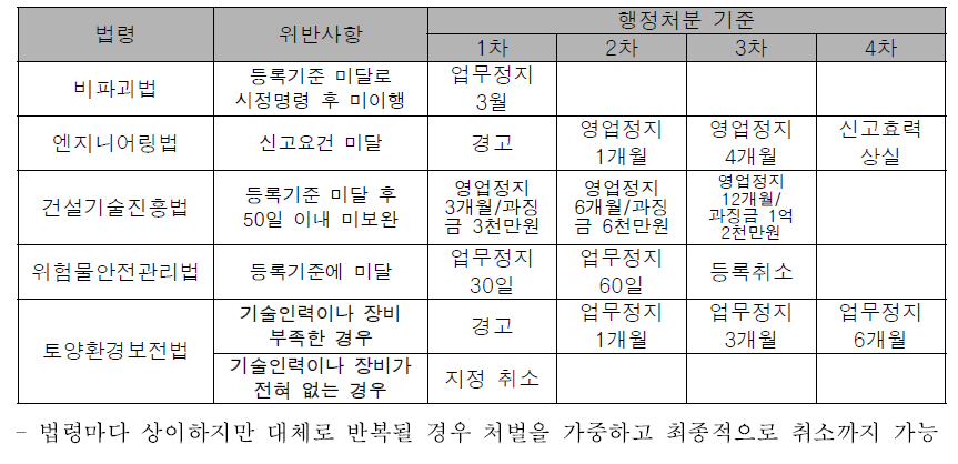 법령별 행정처분 기준 비교(등록기준 미달)