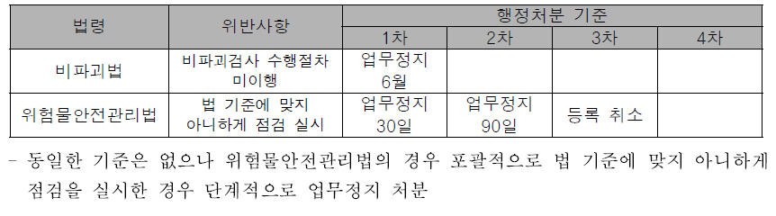 법령별 행정처분 기준 비교(검사절차 위반)