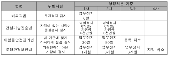 법령별 행정처분 기준 비교(무자격자 검사)