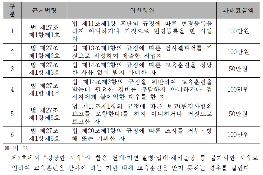 위반행위별 과태료의 부과기준(비파괴법 시행령 별표 3)