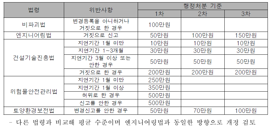 법령별 과태료 부과기준 비교(변경등록 관련)