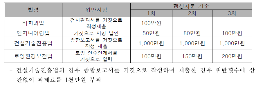 법령별 과태료 부과기준 비교(허위 검사결과서)