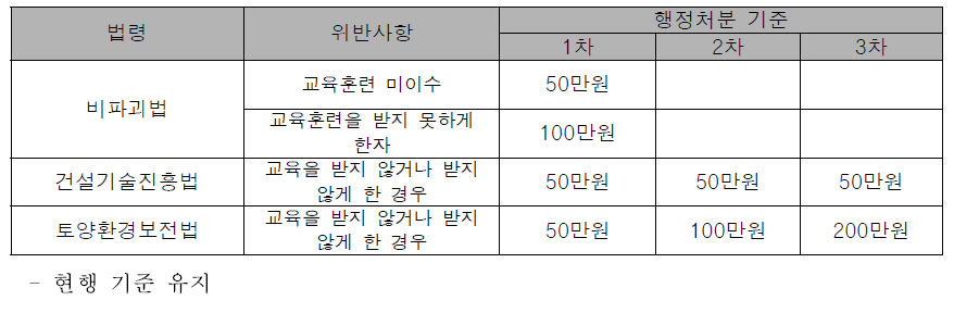 법령별 과태료 부과기준 비교(교육훈련 미이수)