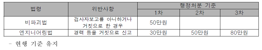 법령별 과태료 부과기준 비교(검사자 보고관련)