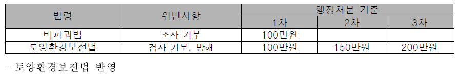 법령별 과태료 부과기준 비교(조사거부 관련)