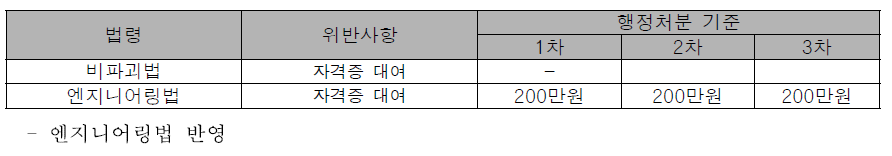 법령별 과태료 부과기준 비교(자격증 대여)