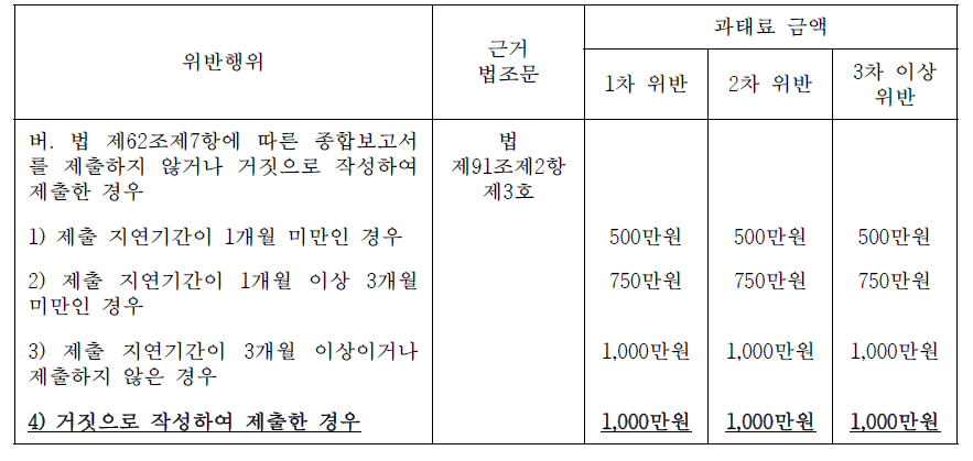 과태료의 부과기준(건설기술진흥법)