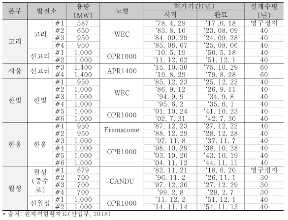 국내 원전 현황