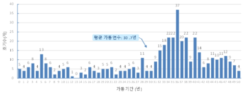 세계 가동 중 원전 현황