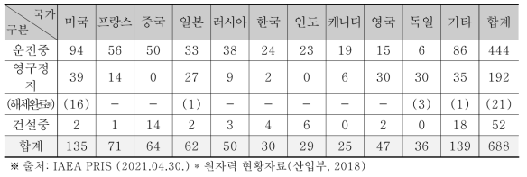 전 세계 원전 현황