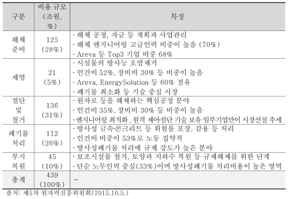 원전해체 단계별 추정 비용 및 특징