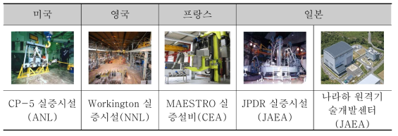 글로벌 주요국 해체 연구시설 사례