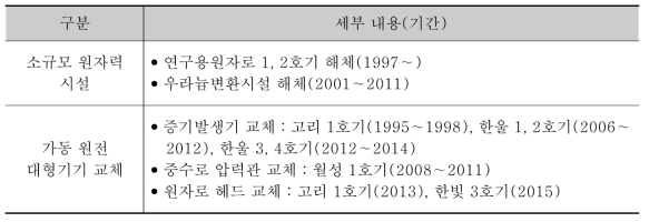 국내 원전 해체 경험