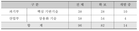 원전 해체 핵심기술 확보 현황